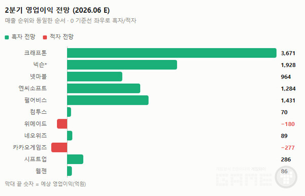 영업이익은 크래프톤이 넥슨의 2배다. 불은사막과 아이온2의 선방으로 영업이익의 순위가 역전됐다. 