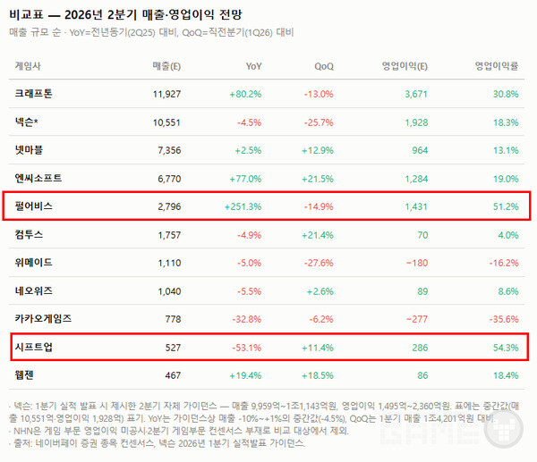 매출 규모는 중위권이지만 수익성에서 존재감이 두드러지는 곳은 펄어비스와 시프트업이다. 많이 남겼다