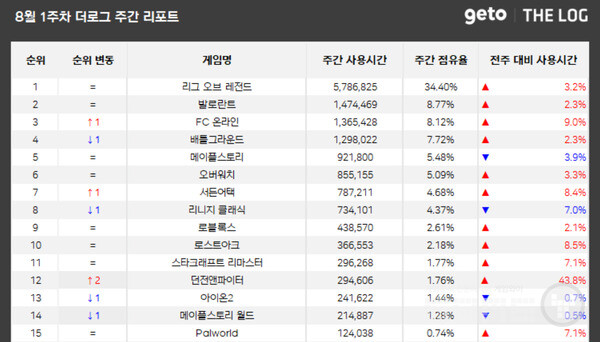 PC방 점유율 순위 /더로그