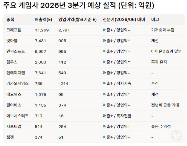 주요 게임사 2026년 3분기 예상 실적